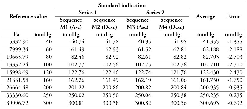 Measurement data of a sphygmomanometer 4